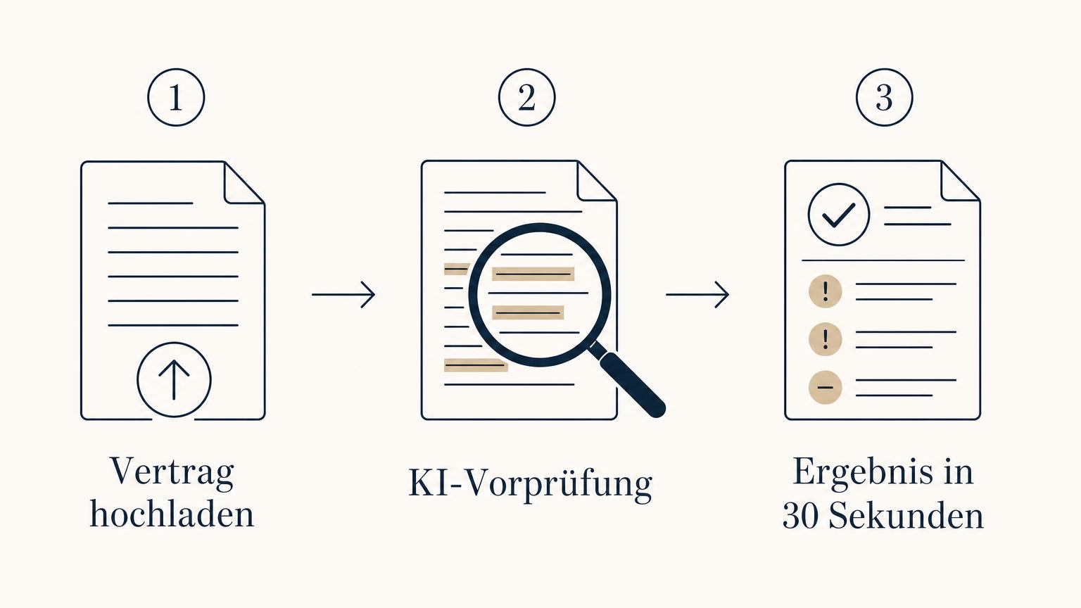 Ablauf der Vertragsprüfung in drei Schritten: Vertrag hochladen, KI-Vorprüfung der Klauseln, Ergebnis mit markierten Risiken in rund 30 Sekunden.